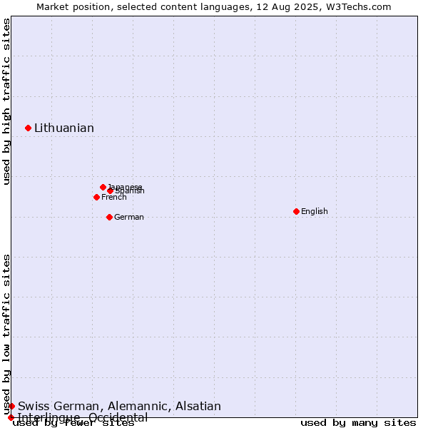 Market position of Lithuanian vs. Swiss German, Alemannic, Alsatian vs. Interlingue, Occidental