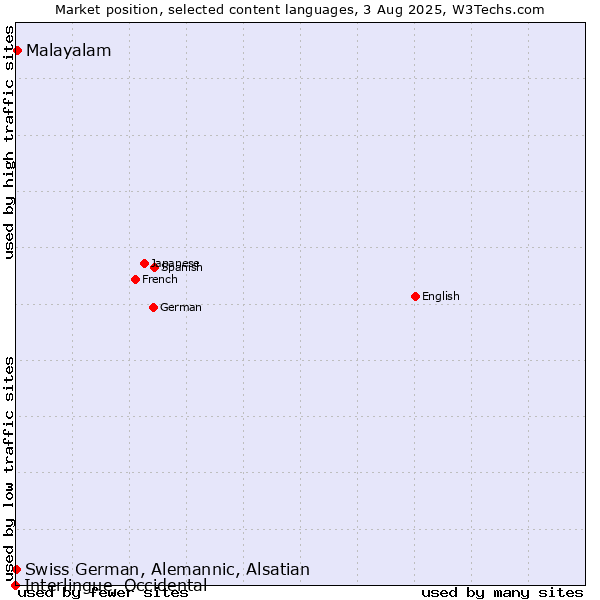 Market position of Malayalam vs. Swiss German, Alemannic, Alsatian vs. Interlingue, Occidental