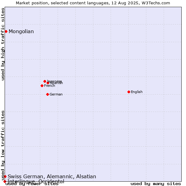 Market position of Mongolian vs. Swiss German, Alemannic, Alsatian vs. Interlingue, Occidental