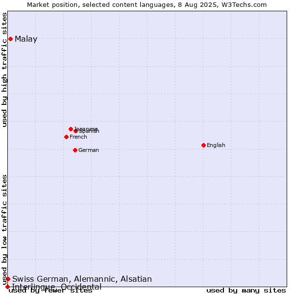 Market position of Malay vs. Swiss German, Alemannic, Alsatian vs. Interlingue, Occidental