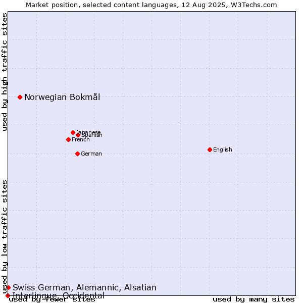 Market position of Norwegian Bokmål vs. Swiss German, Alemannic, Alsatian vs. Interlingue, Occidental