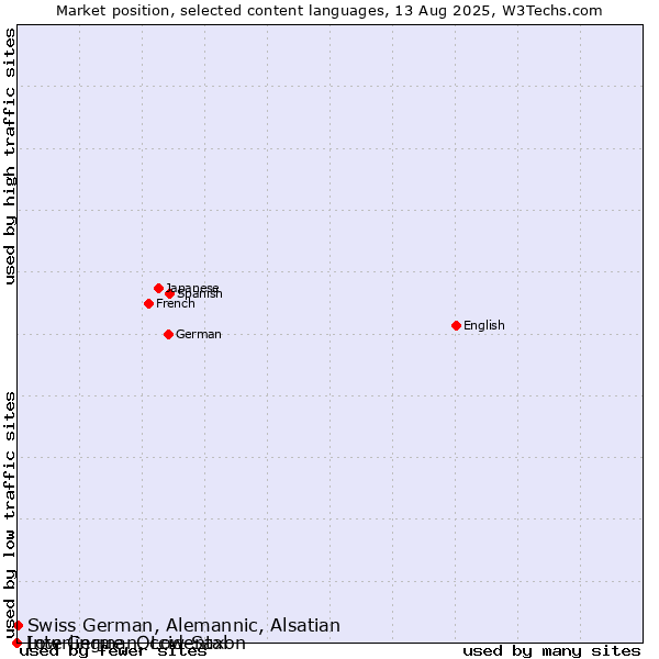 Market position of Swiss German, Alemannic, Alsatian vs. Low German, Low Saxon vs. Interlingue, Occidental