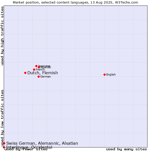 Market position of Dutch, Flemish vs. Swiss German, Alemannic, Alsatian vs. Interlingue, Occidental