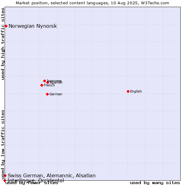 Market position of Norwegian Nynorsk vs. Swiss German, Alemannic, Alsatian vs. Interlingue, Occidental