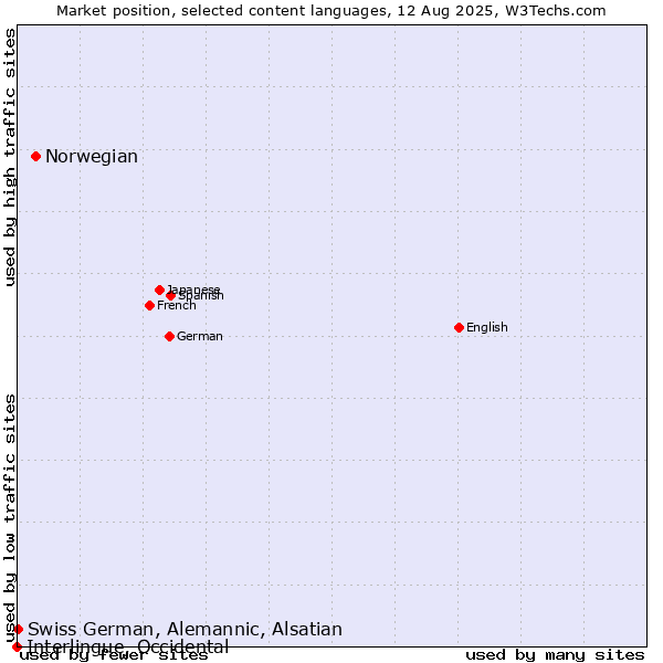 Market position of Norwegian vs. Swiss German, Alemannic, Alsatian vs. Interlingue, Occidental