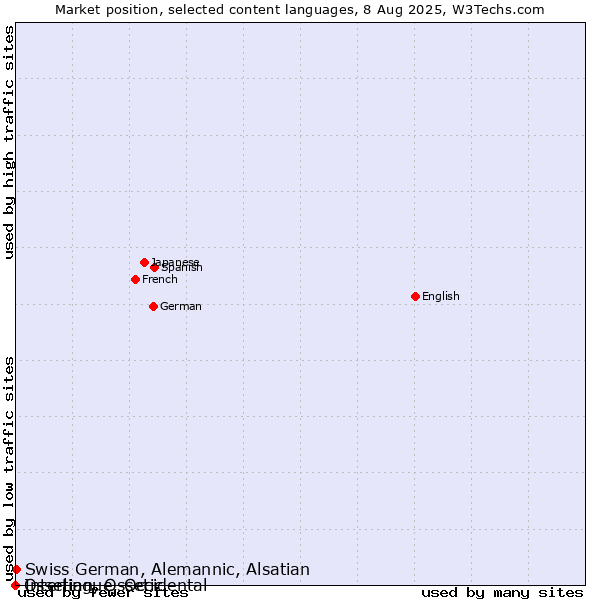 Market position of Swiss German, Alemannic, Alsatian vs. Ossetian, Ossetic vs. Interlingue, Occidental