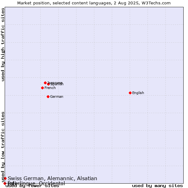 Market position of Swiss German, Alemannic, Alsatian vs. Pali vs. Interlingue, Occidental