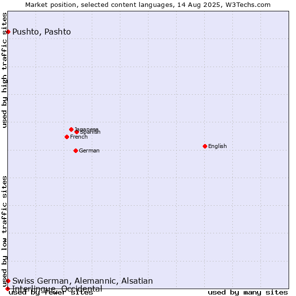 Market position of Pushto, Pashto vs. Swiss German, Alemannic, Alsatian vs. Interlingue, Occidental