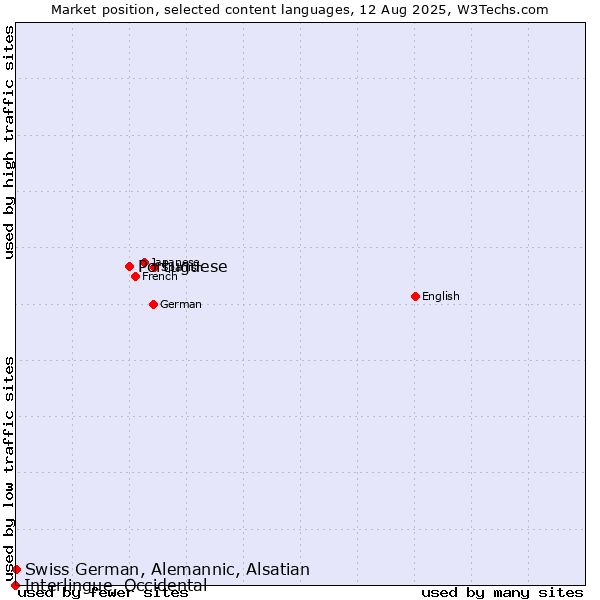 Market position of Portuguese vs. Swiss German, Alemannic, Alsatian vs. Interlingue, Occidental
