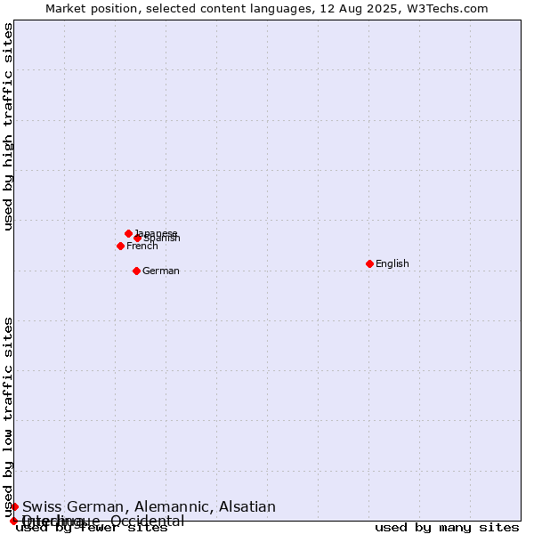 Market position of Swiss German, Alemannic, Alsatian vs. Quechua vs. Interlingue, Occidental