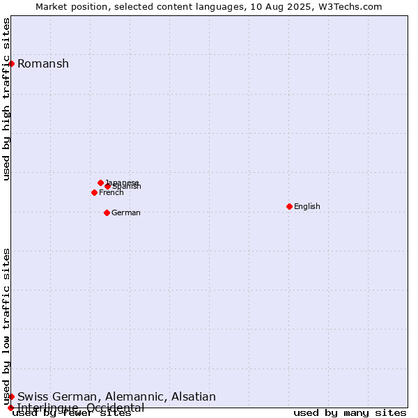 Market position of Romansh vs. Swiss German, Alemannic, Alsatian vs. Interlingue, Occidental