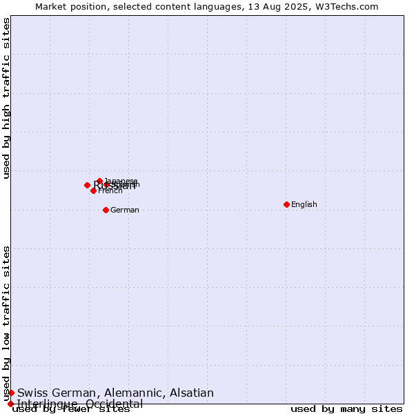 Market position of Russian vs. Swiss German, Alemannic, Alsatian vs. Interlingue, Occidental