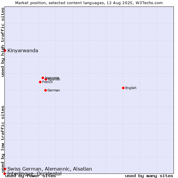 Market position of Kinyarwanda vs. Swiss German, Alemannic, Alsatian vs. Interlingue, Occidental