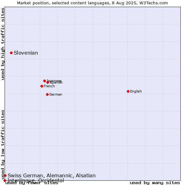 Market position of Slovenian vs. Swiss German, Alemannic, Alsatian vs. Interlingue, Occidental