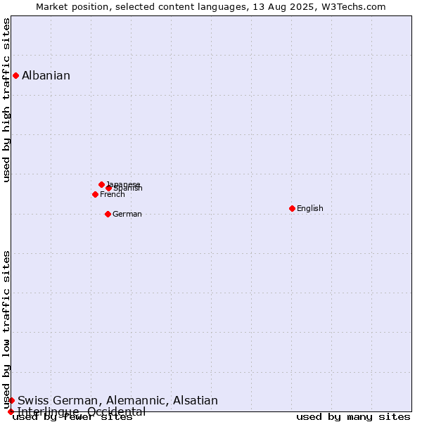 Market position of Albanian vs. Swiss German, Alemannic, Alsatian vs. Interlingue, Occidental