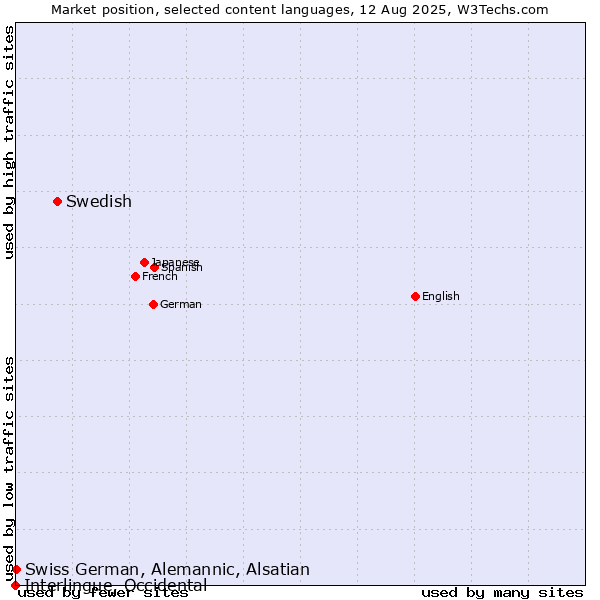 Market position of Swedish vs. Swiss German, Alemannic, Alsatian vs. Interlingue, Occidental