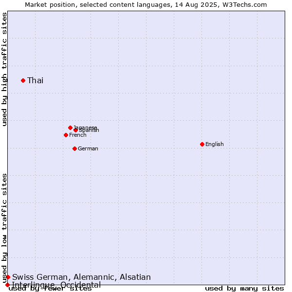 Market position of Thai vs. Swiss German, Alemannic, Alsatian vs. Interlingue, Occidental