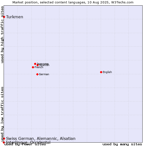 Market position of Turkmen vs. Swiss German, Alemannic, Alsatian vs. Interlingue, Occidental