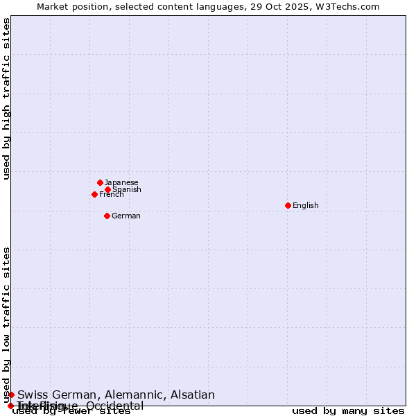 Market position of Swiss German, Alemannic, Alsatian vs. Tok Pisin vs. Interlingue, Occidental