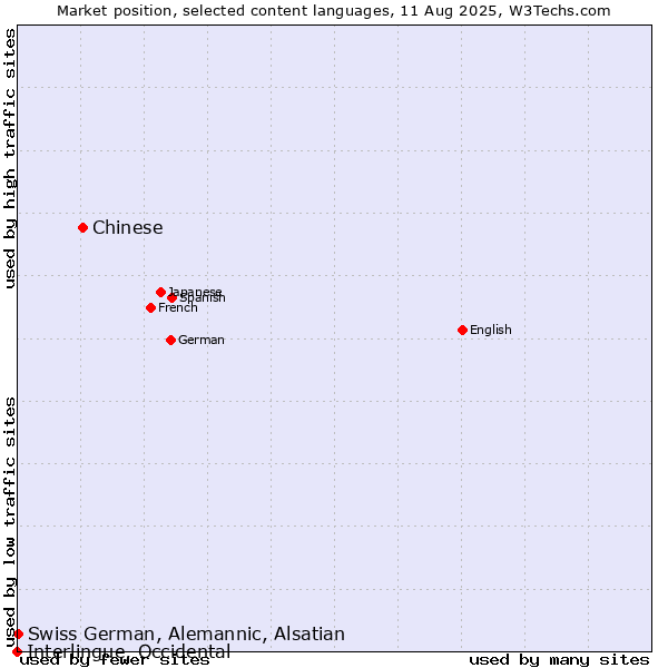 Market position of Chinese vs. Swiss German, Alemannic, Alsatian vs. Interlingue, Occidental