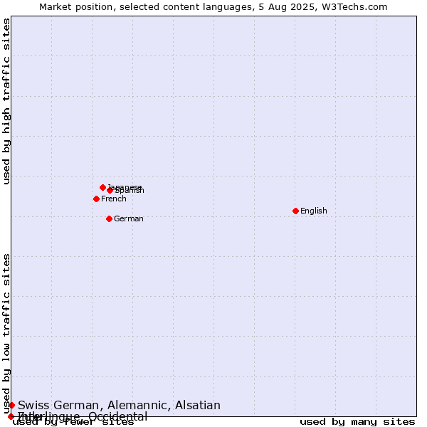 Market position of Swiss German, Alemannic, Alsatian vs. Zulu vs. Interlingue, Occidental