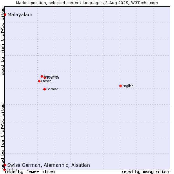 Market position of Malayalam vs. Swiss German, Alemannic, Alsatian vs. Igbo