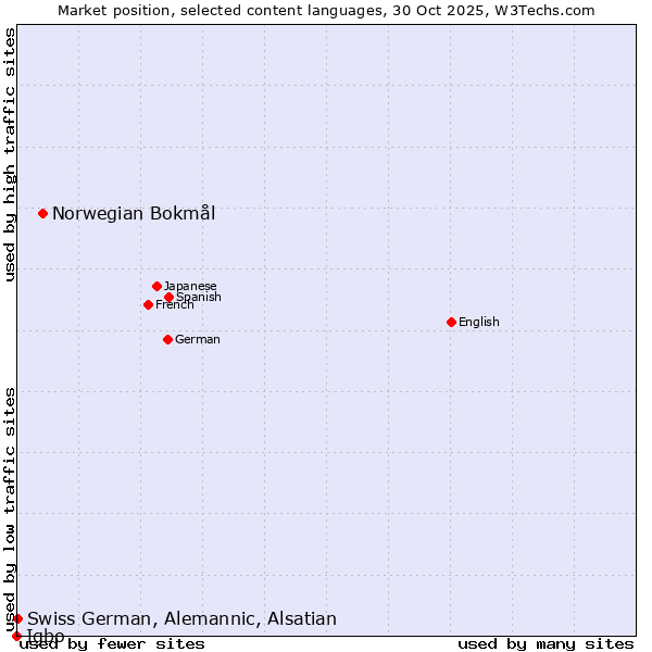Market position of Norwegian Bokmål vs. Swiss German, Alemannic, Alsatian vs. Igbo
