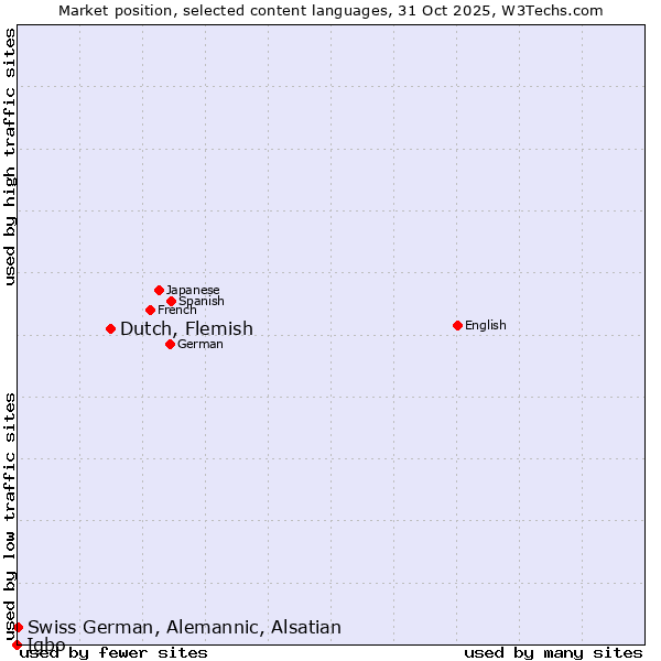 Market position of Dutch, Flemish vs. Swiss German, Alemannic, Alsatian vs. Igbo