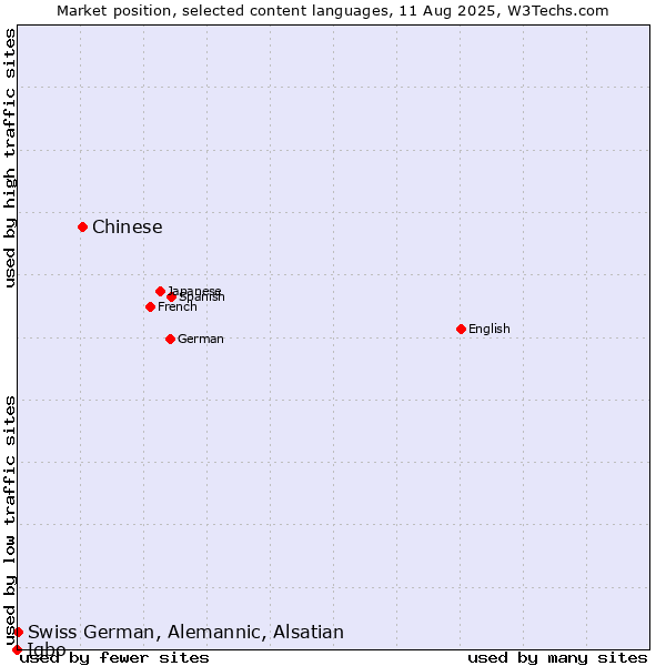 Market position of Chinese vs. Swiss German, Alemannic, Alsatian vs. Igbo