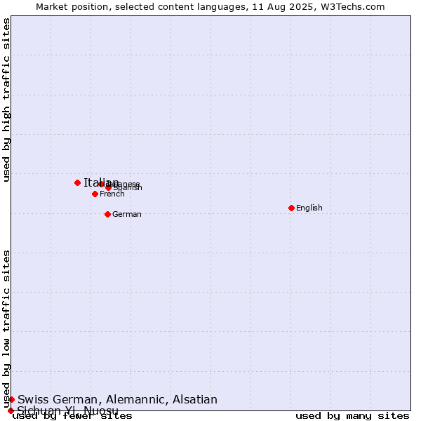 Market position of Italian vs. Swiss German, Alemannic, Alsatian vs. Sichuan Yi, Nuosu