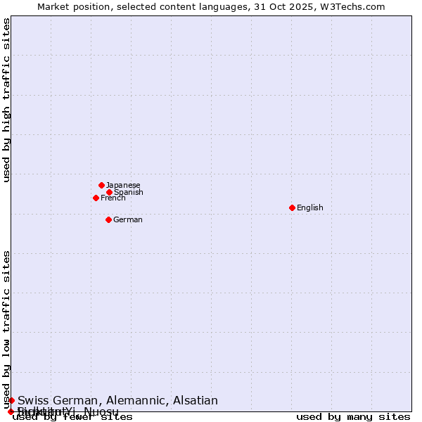 Market position of Swiss German, Alemannic, Alsatian vs. Inuktitut vs. Sichuan Yi, Nuosu