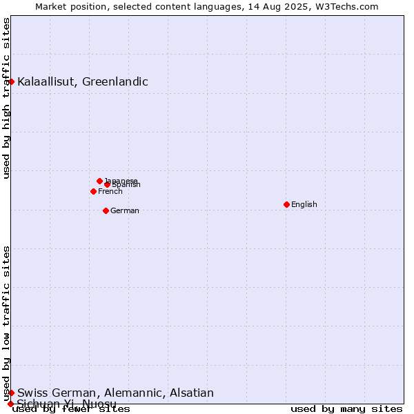 Market position of Kalaallisut, Greenlandic vs. Swiss German, Alemannic, Alsatian vs. Sichuan Yi, Nuosu
