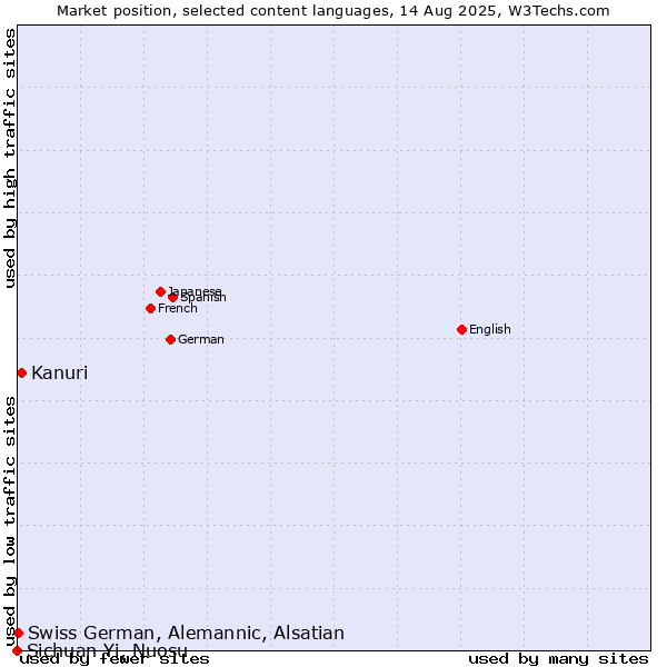 Market position of Kanuri vs. Swiss German, Alemannic, Alsatian vs. Sichuan Yi, Nuosu