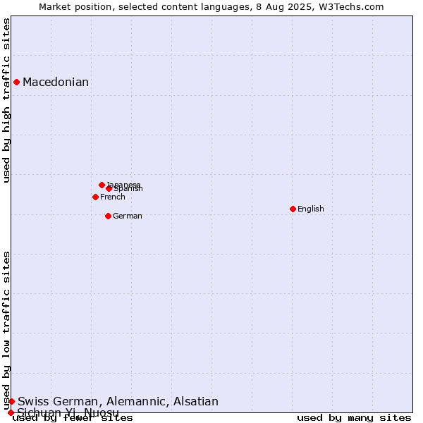 Market position of Macedonian vs. Swiss German, Alemannic, Alsatian vs. Sichuan Yi, Nuosu