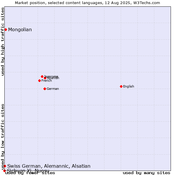 Market position of Mongolian vs. Swiss German, Alemannic, Alsatian vs. Sichuan Yi, Nuosu