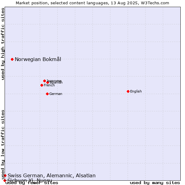 Market position of Norwegian Bokmål vs. Swiss German, Alemannic, Alsatian vs. Sichuan Yi, Nuosu