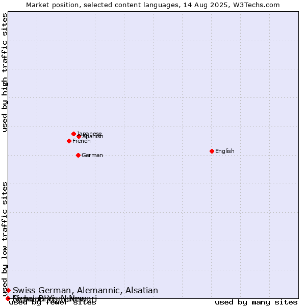 Market position of Swiss German, Alemannic, Alsatian vs. Nepal Bhasa, Newari vs. Sichuan Yi, Nuosu