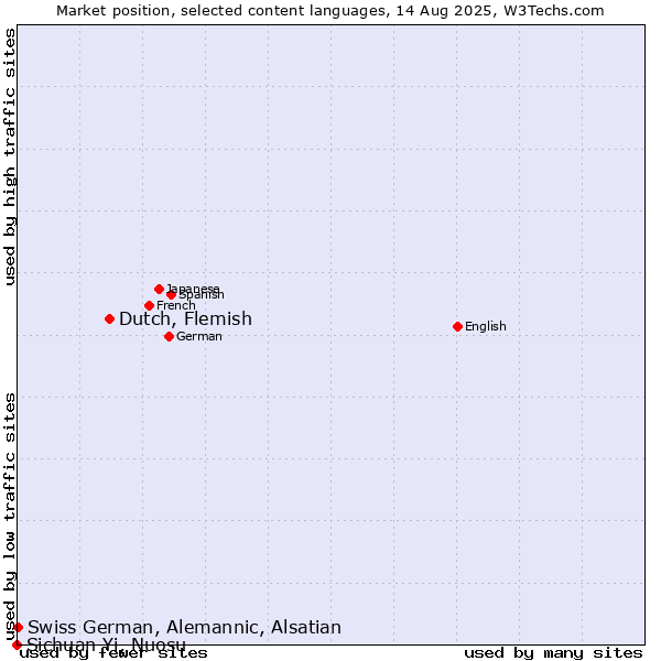 Market position of Dutch, Flemish vs. Swiss German, Alemannic, Alsatian vs. Sichuan Yi, Nuosu