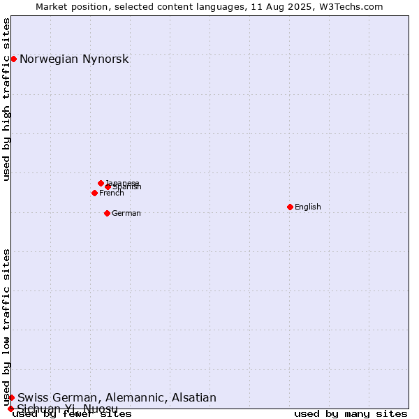 Market position of Norwegian Nynorsk vs. Swiss German, Alemannic, Alsatian vs. Sichuan Yi, Nuosu