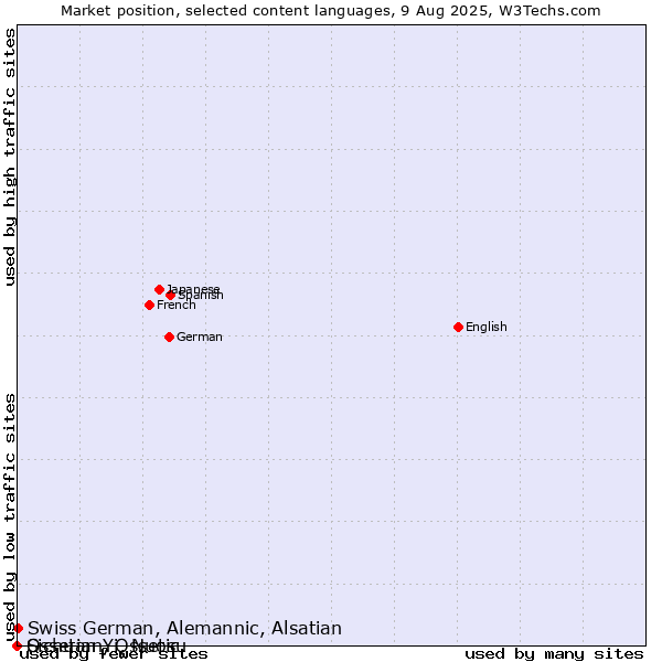 Market position of Swiss German, Alemannic, Alsatian vs. Sichuan Yi, Nuosu vs. Ossetian, Ossetic