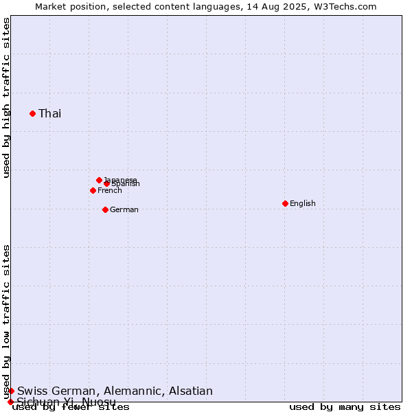 Market position of Thai vs. Swiss German, Alemannic, Alsatian vs. Sichuan Yi, Nuosu