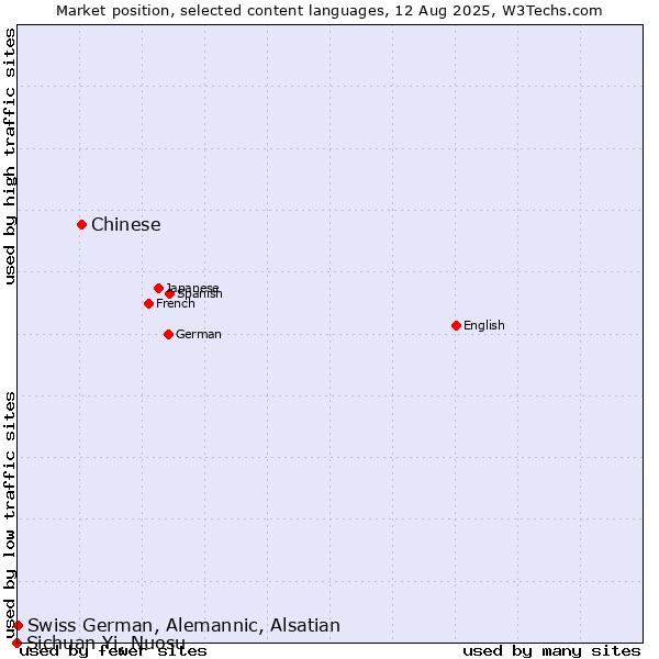 Market position of Chinese vs. Swiss German, Alemannic, Alsatian vs. Sichuan Yi, Nuosu