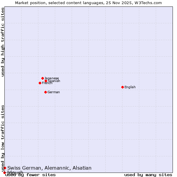 Market position of Swiss German, Alemannic, Alsatian vs. Ido vs. Ingush
