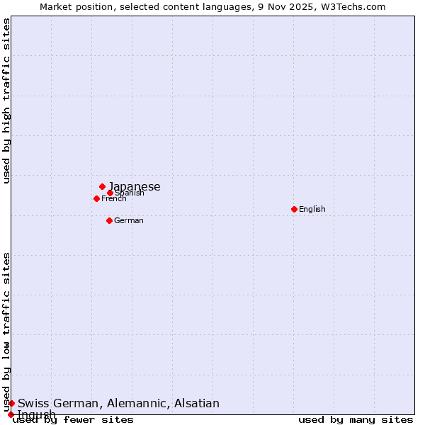 Market position of Japanese vs. Swiss German, Alemannic, Alsatian vs. Ingush