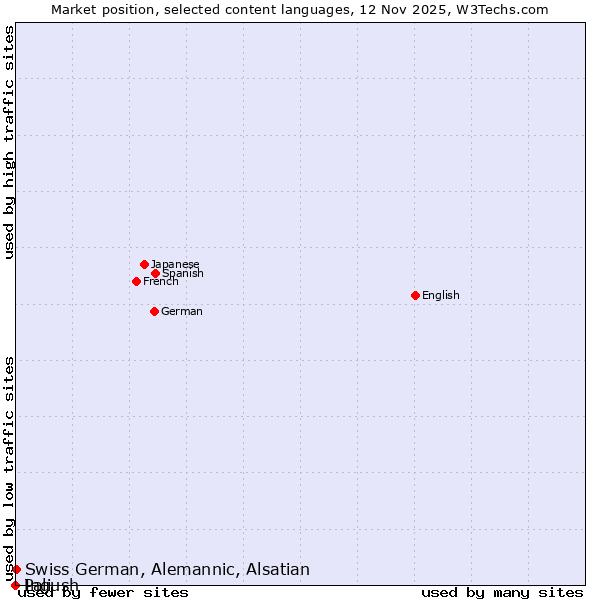 Market position of Swiss German, Alemannic, Alsatian vs. Ingush vs. Pali