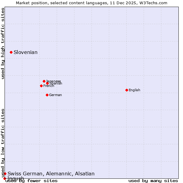 Market position of Slovenian vs. Swiss German, Alemannic, Alsatian vs. Ingush