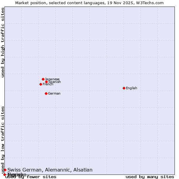 Market position of Swiss German, Alemannic, Alsatian vs. Tigrinya vs. Ingush