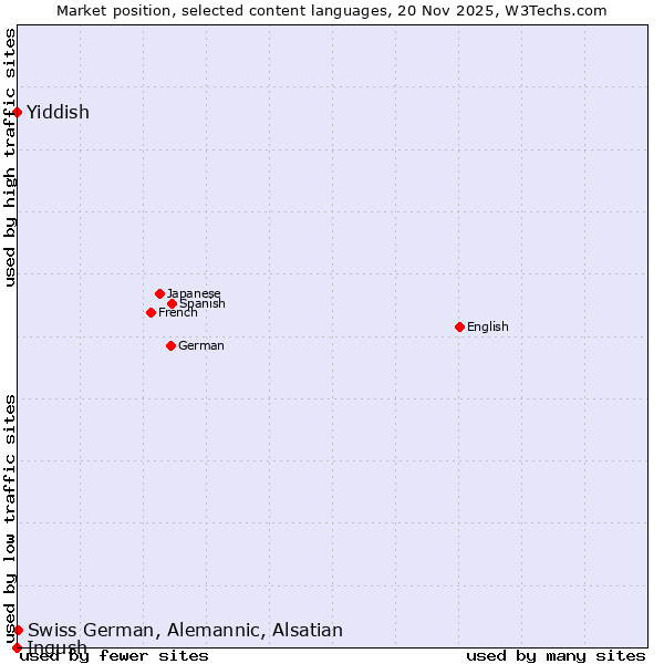 Market position of Swiss German, Alemannic, Alsatian vs. Yiddish vs. Ingush