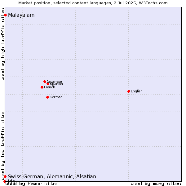 Market position of Malayalam vs. Swiss German, Alemannic, Alsatian vs. Ido