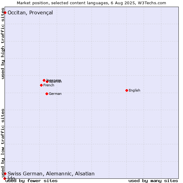 Market position of Occitan, Provençal vs. Swiss German, Alemannic, Alsatian vs. Ido